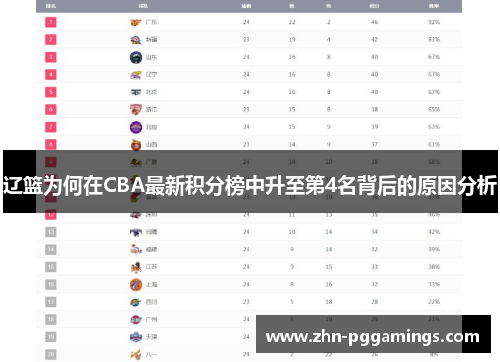 辽篮为何在CBA最新积分榜中升至第4名背后的原因分析